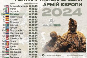 Українська армія увійшла до п’ятірки найпотужніших у Європі