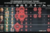 Хто та скільки військової техніки вивів зі складу ЗСУ до нападу росії