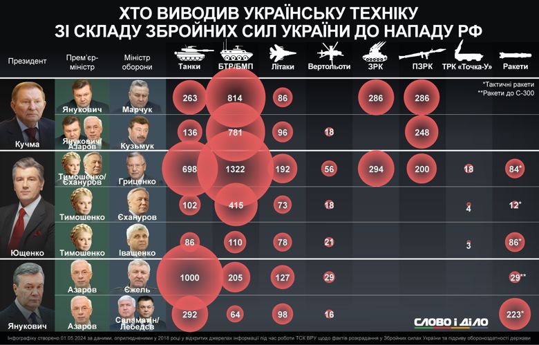 Хто та скільки військової техніки вивів зі складу ЗСУ до нападу росії