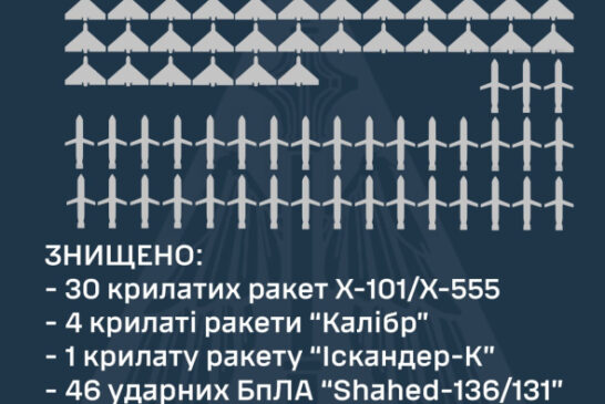 росія випустила по Україні у ніч на 1 червня 53 ракети та 47 дронів