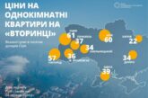 Вартість житла в Україні зростає: у яких містах найдорожчі квартири та які ціни в Тернополі?