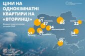 Вартість житла в Україні зростає: у яких містах найдорожчі квартири та які ціни в Тернополі?