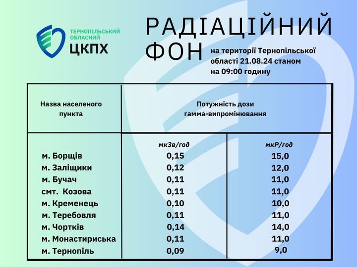 Радіаційний фон на Тернопільщині в межах норми