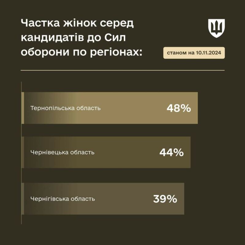 На Тернопільщині майже половина рекрутів – жінки, – Міноборони