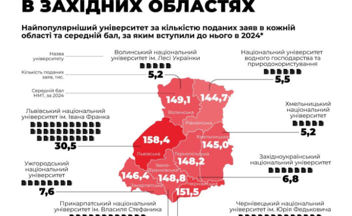 ЗУНУ - серед найпопулярніших університетів у західних областях