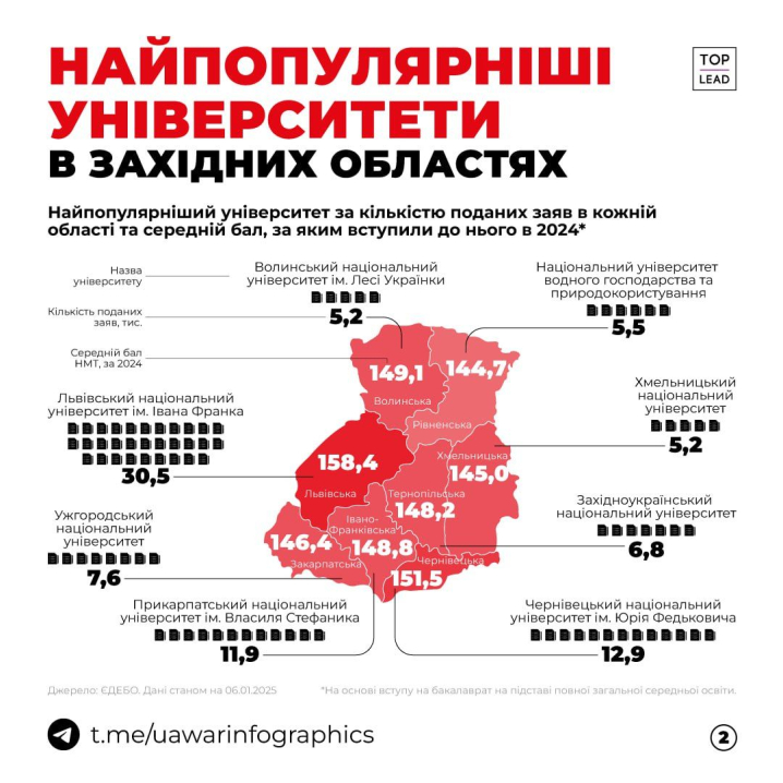 ЗУНУ – серед найпопулярніших університетів у західних областях