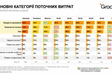 Майже 80% українців змушені економити, щоб купити ліки