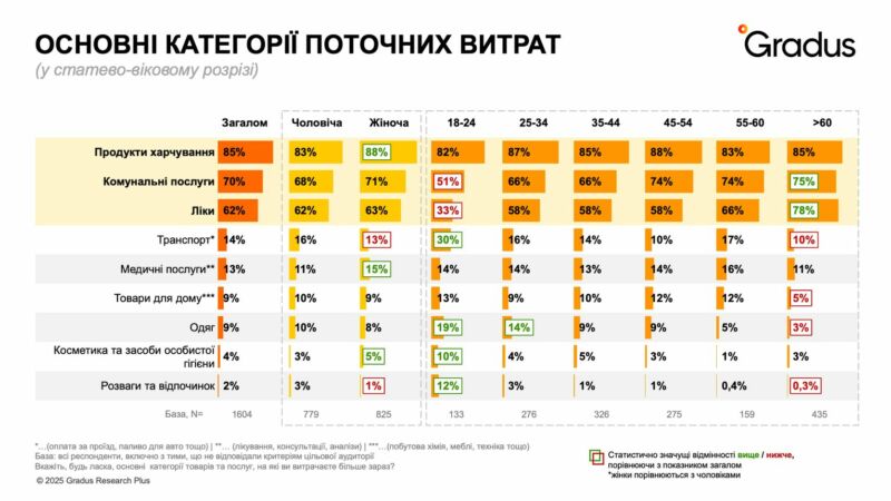 Майже 80% українців змушені економити, щоб купити ліки