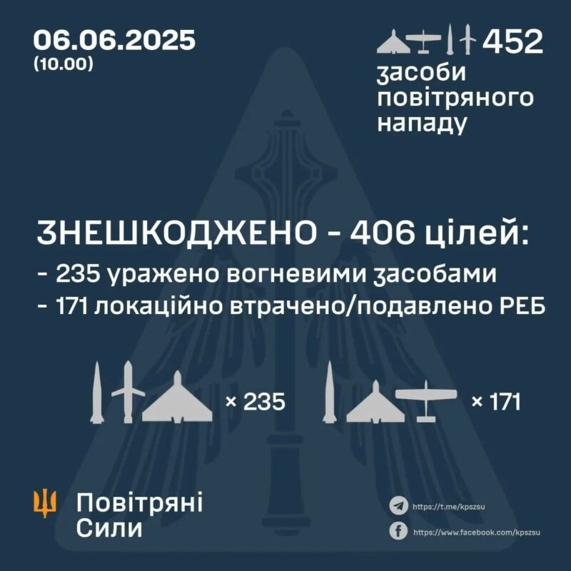 Російський терор: на Україну летіло понад 450 дронів і ракет