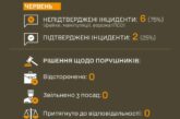 Які порушення з боку ТЦК зафіксували на Тернопільщині?
