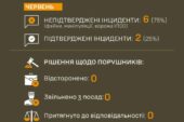 Які порушення з боку ТЦК зафіксували на Тернопільщині?