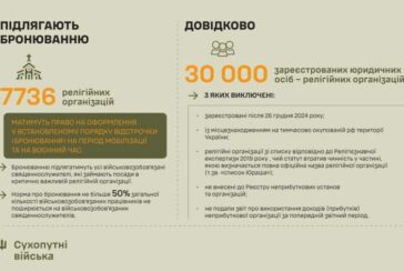 У ЗСУ розповіли, які релігійні організації мають право на бронювання священників